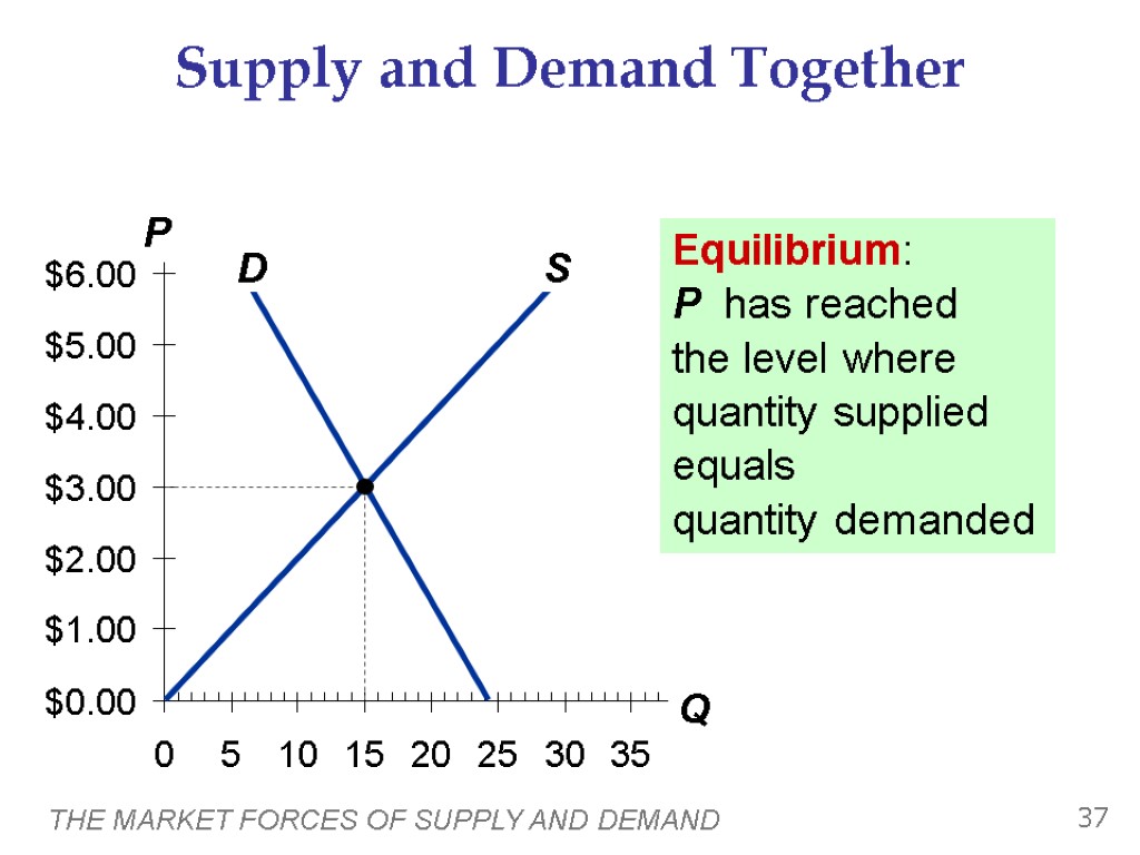 the market homework supply and demand